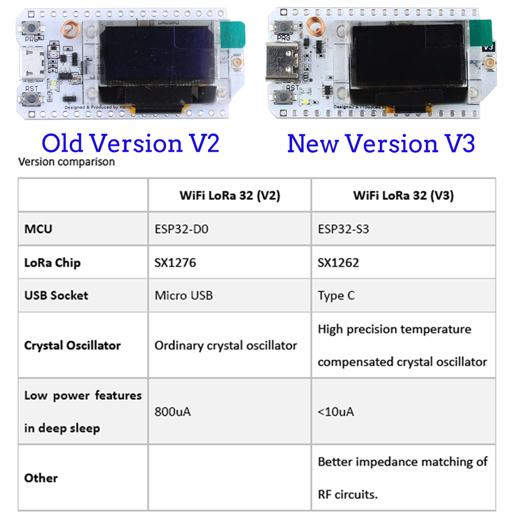 2Sets LoRa32 V3 Development Bo - Esp32 Smart Home Kit 评论和价格