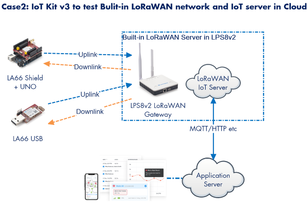 Dragino Dragino LoRa/LoRaWAN I - Iot Kit Beginner 评论和价格