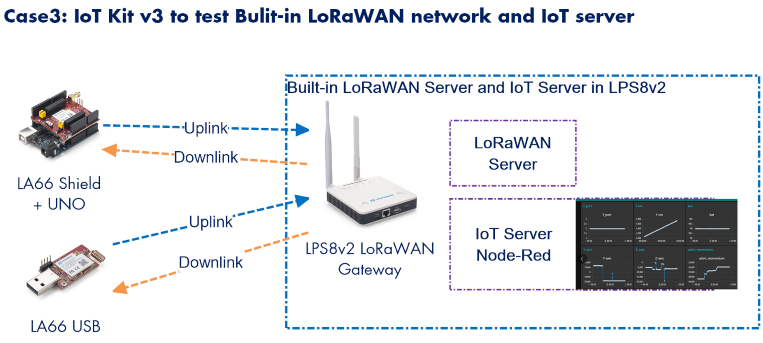 Dragino Dragino LoRa/LoRaWAN I - Iot Kit Beginner 评论和价格