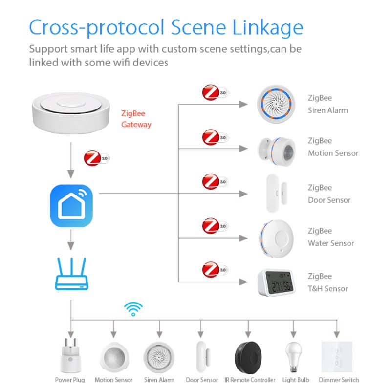 Tuya ZigBee Smart Gateway Home - Smart Home Automation Kit 评论和价格